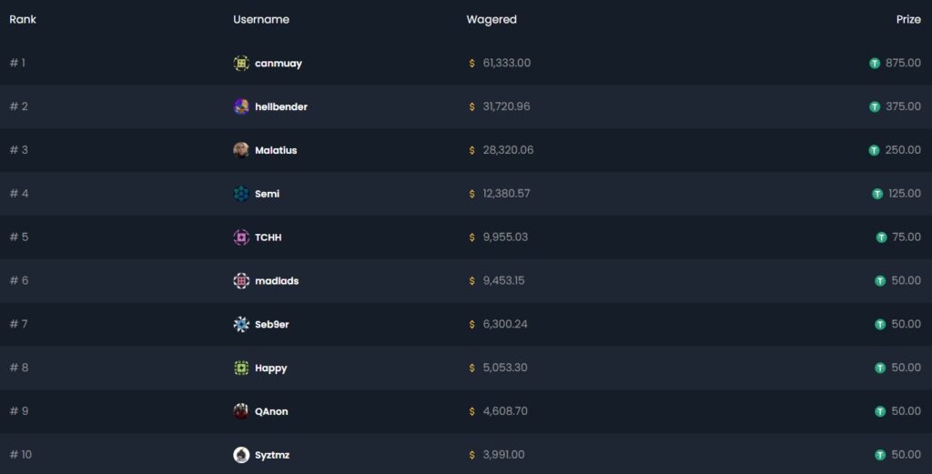 Current ranking Apeswap Wager race