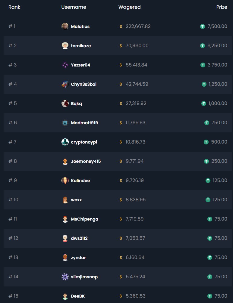 25000 wager race chipsgg current rankings