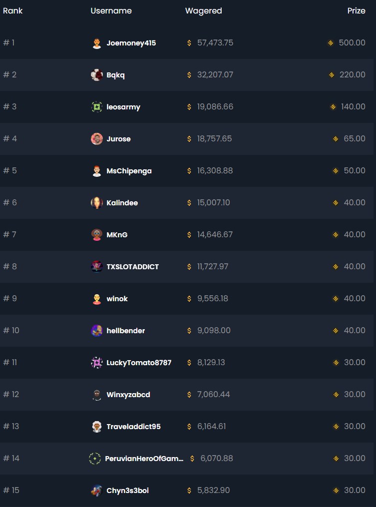 slots wager race chips.gg rankings