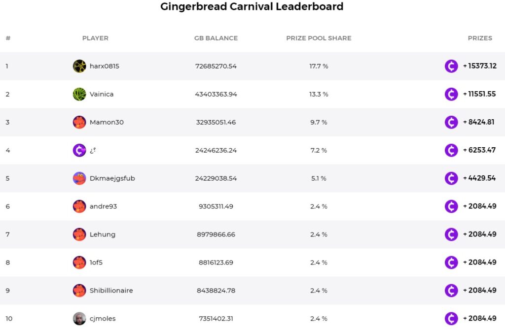 The gingerbread carnival bc.game ranking