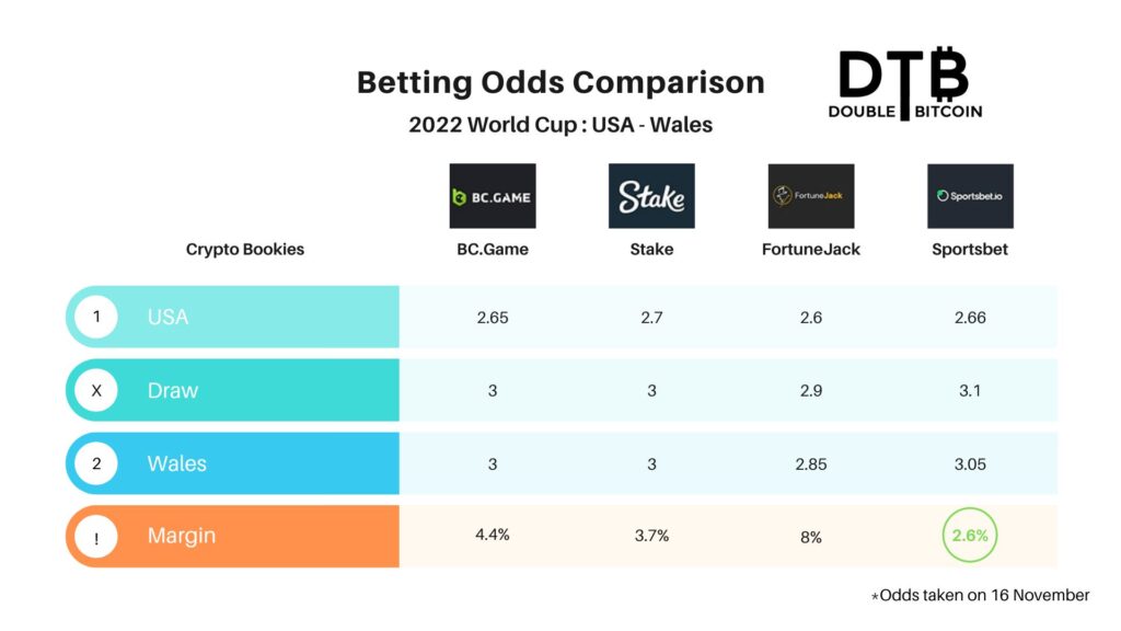 USA Wales World cup betting odds